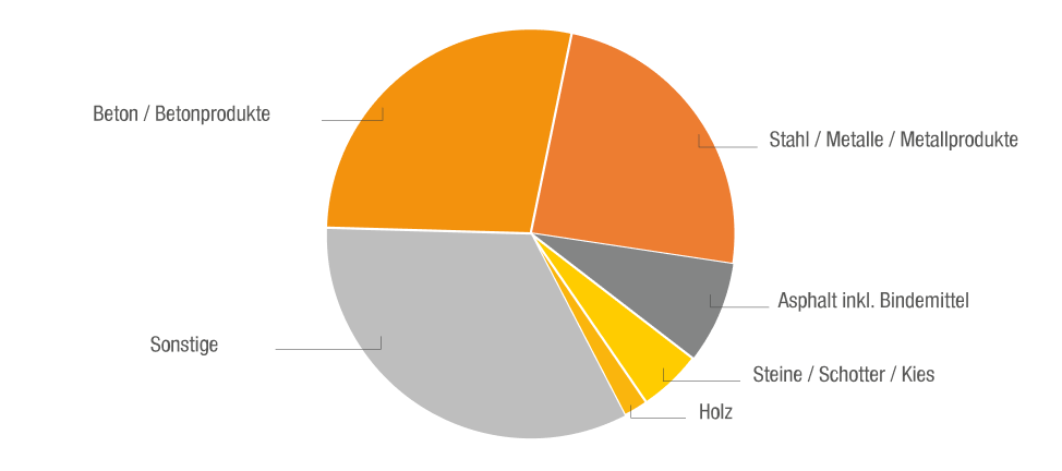 Ein Tortendiagramm zeigt segmentiert die Verteilung verschiedener Baumaterialien wie Beton, Stahl und Holz in unterschiedlichen Farben.