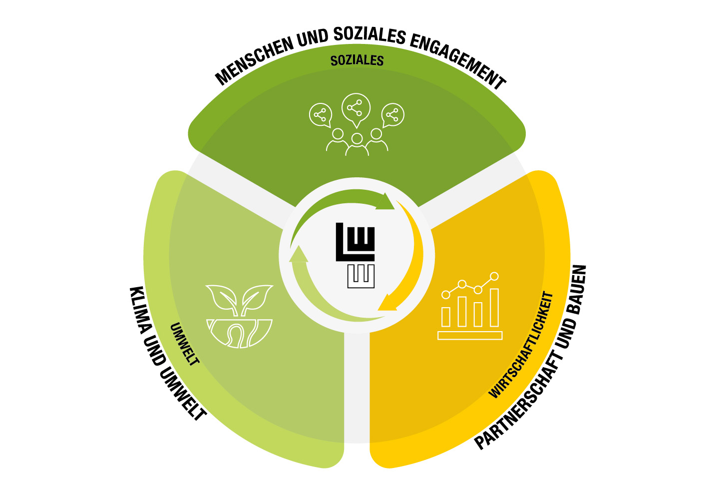 Ein Kreisdiagramm illustriert drei Bereiche: Soziales Engagement, Umwelt und wirtschaftliche Partnerschaft, verbunden durch einen zentralen Kreislauf.