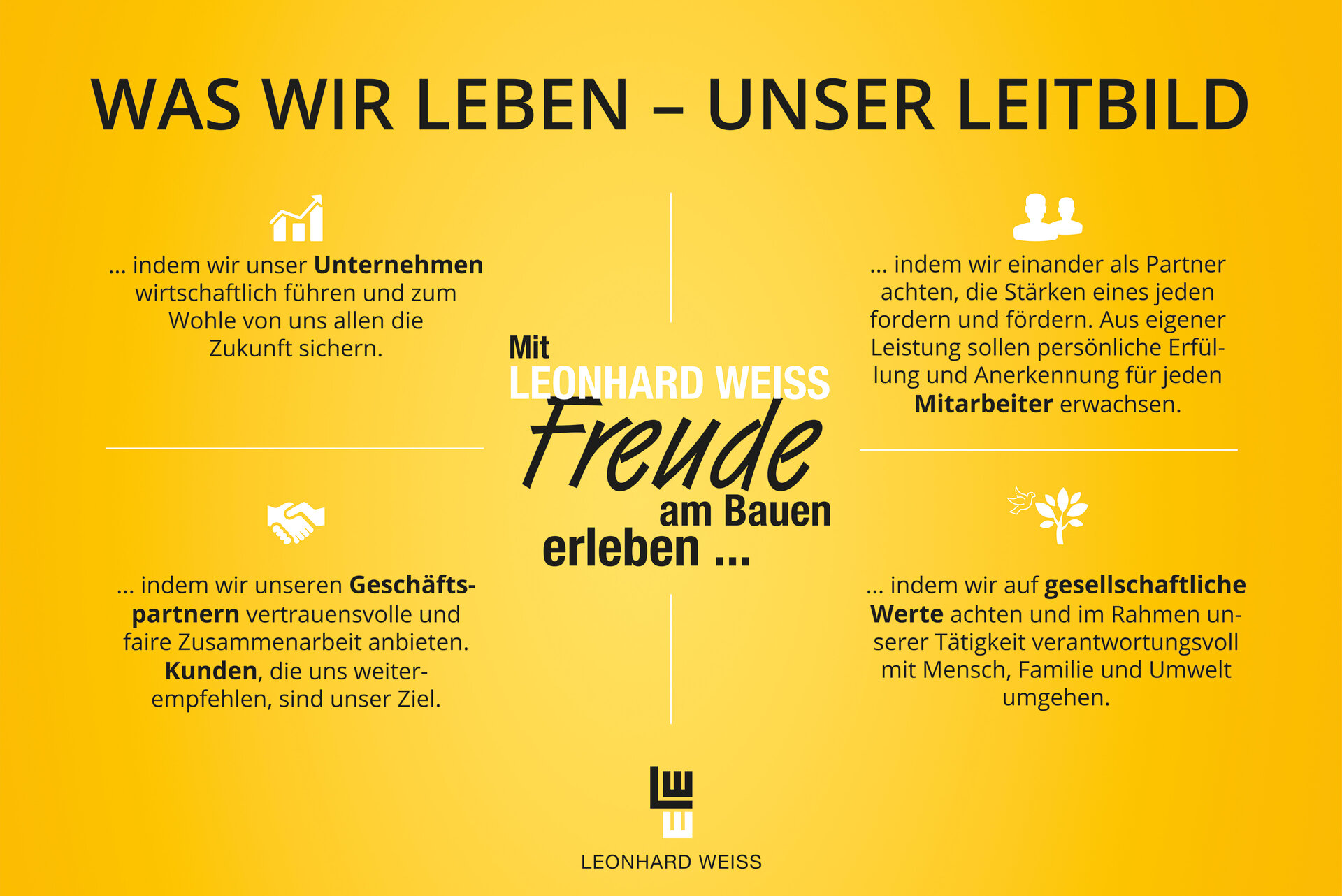 Das Leitbild von LEONHARD WEISS betont wirtschaftliche Verantwortung und die Sicherung einer gemeinsamen Zukunft für alle.